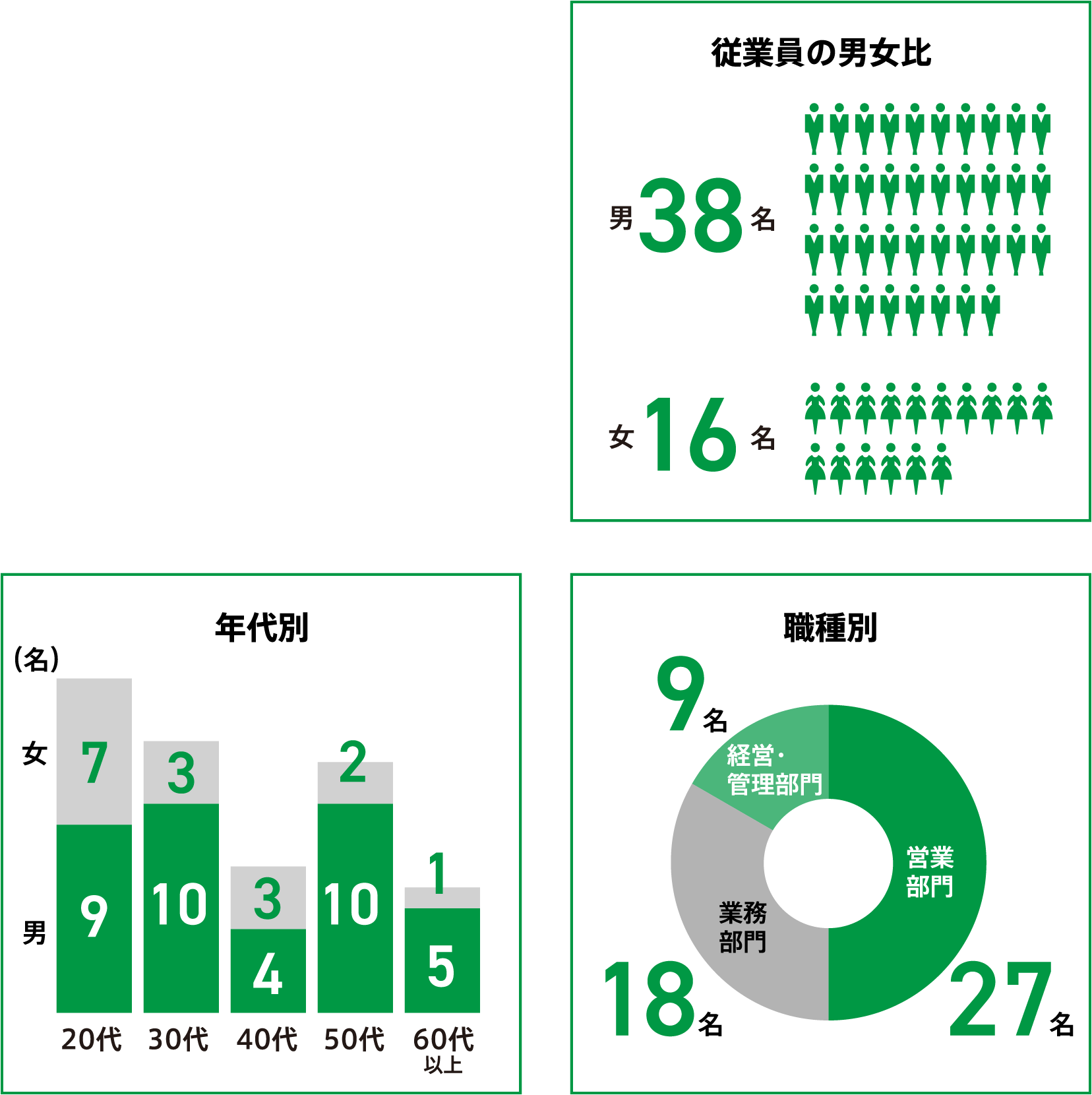 数字で見る社風