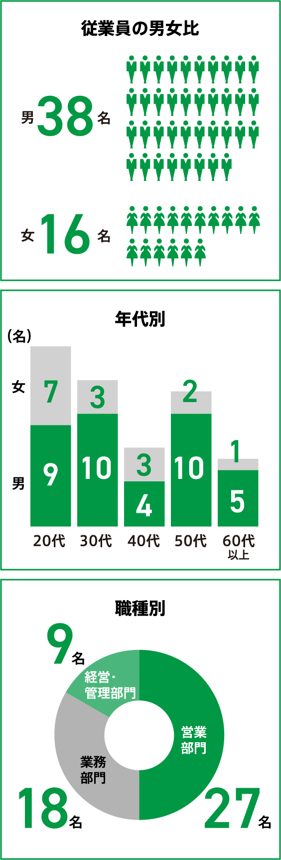 数字で見る社風
